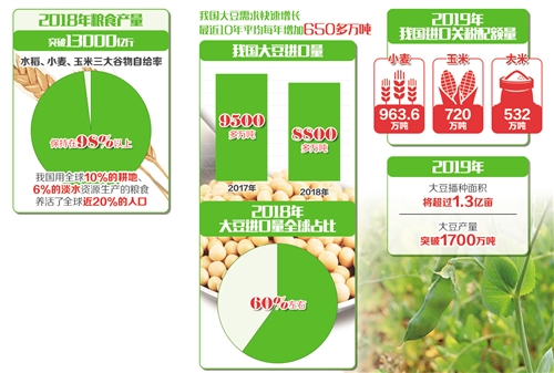 我國(guó)每年糧食進(jìn)口超億噸 大豆對(duì)外依存度超80%